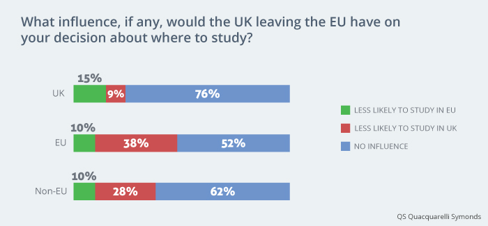 欧盟学生调查 - 对决定的影响？
