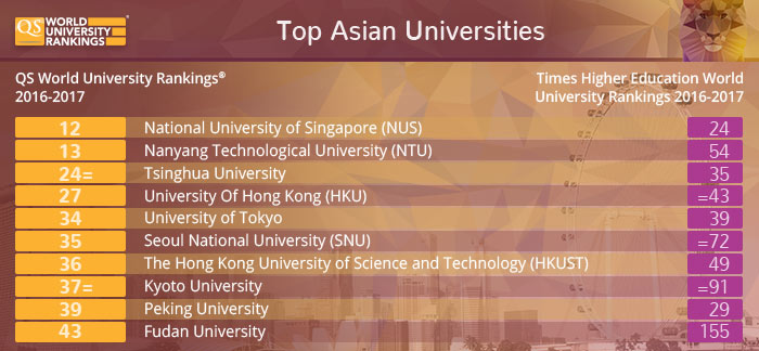 Top Asian Universities - QS and Times Higher Education