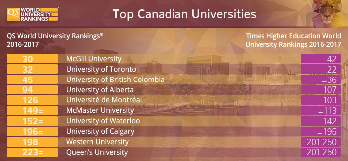 Top Canadian Universities - QS and Times Higher Education