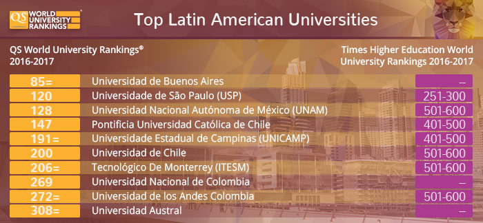 Top Latin American Universities - QS and Times Higher Education