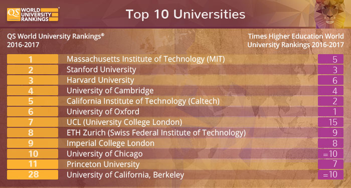 Top 10 Universities - QS and Times Higher Education